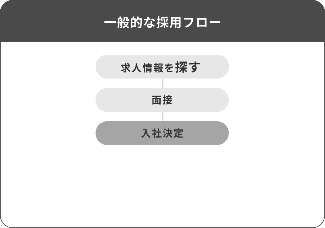 一般的な採用フロー